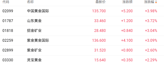 注：黄金股的发达