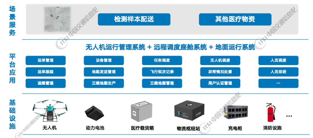 图2 低空医疗总体架构
