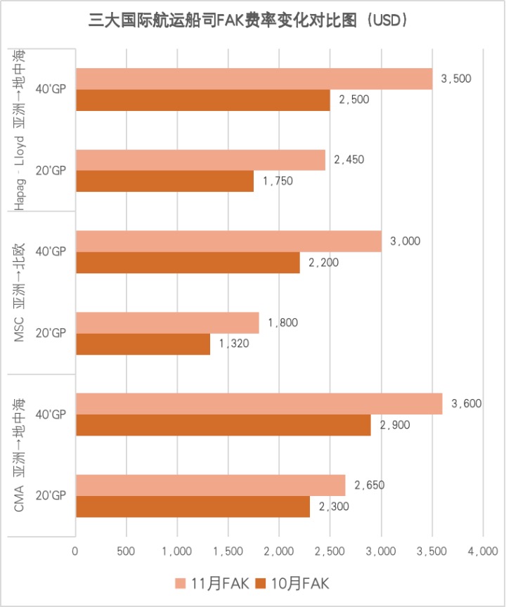 10月VS11月三大船司FAK費率對比圖 制圖：陳怡軒