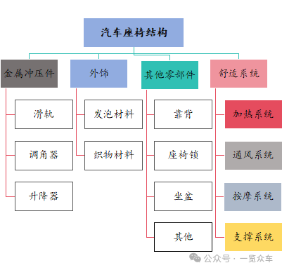 （汽车座椅结构；来源：一览众咨询）