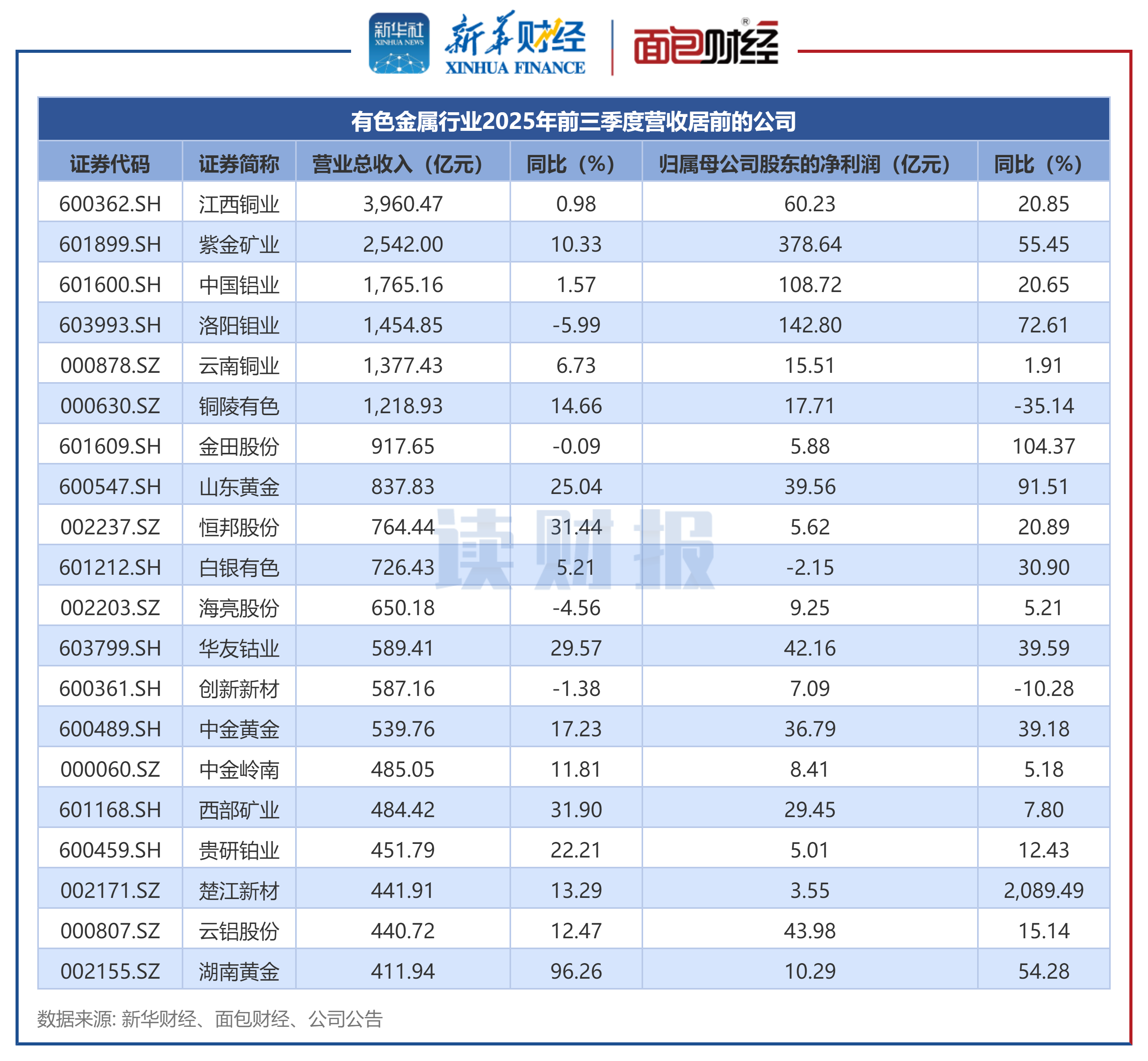 图1：有色金属行业2025年前三季度营收居前的公司