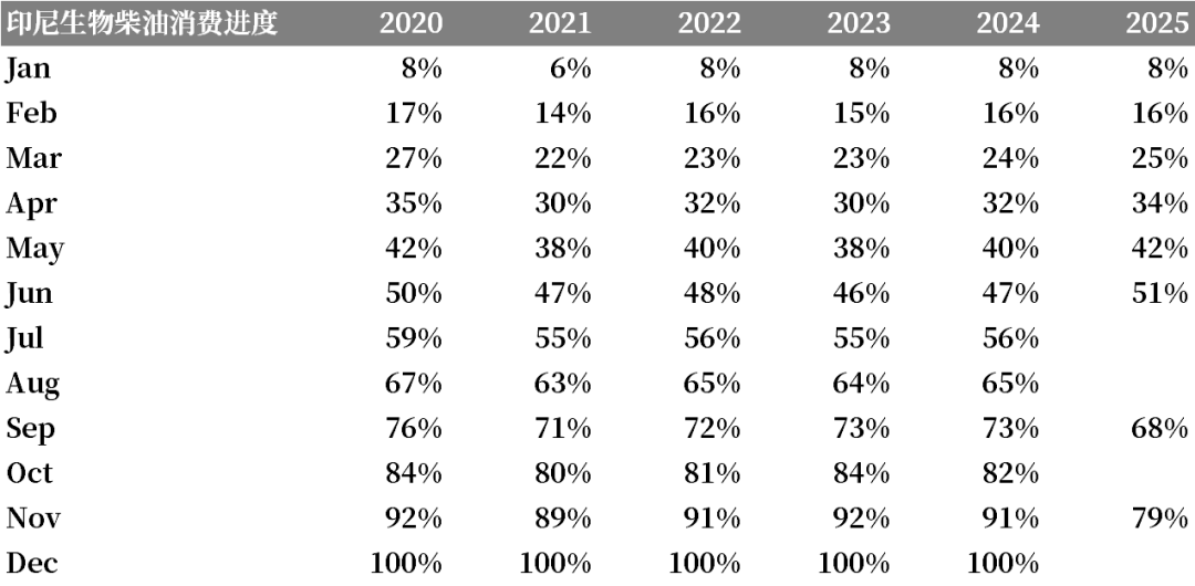 数据来源：APROBI，新闻稿，中粮期货研究院整理