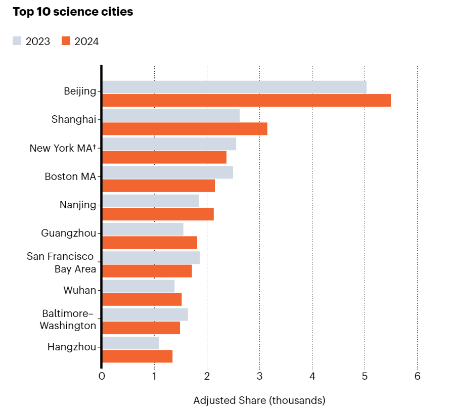 图 | 前十名的科研城市（来源：Nature Index）