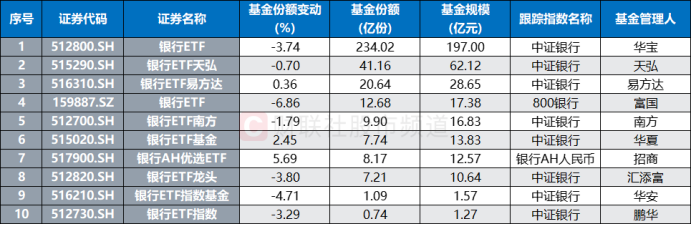 注：银行系ETF近5日基金份额变动情况（截至11月19日数据）