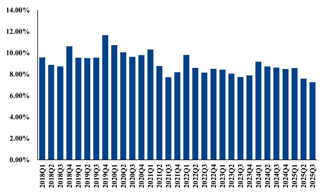 数据来源：Wind，中粮期货研究院整理