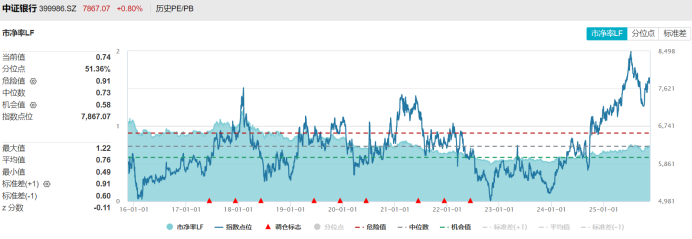注：中证银行指数目前市净率及分位点情况（截至11月20日收盘）