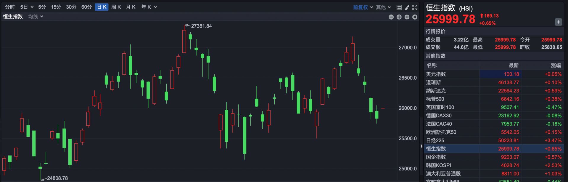 港股显著高开 今天反弹稳了？