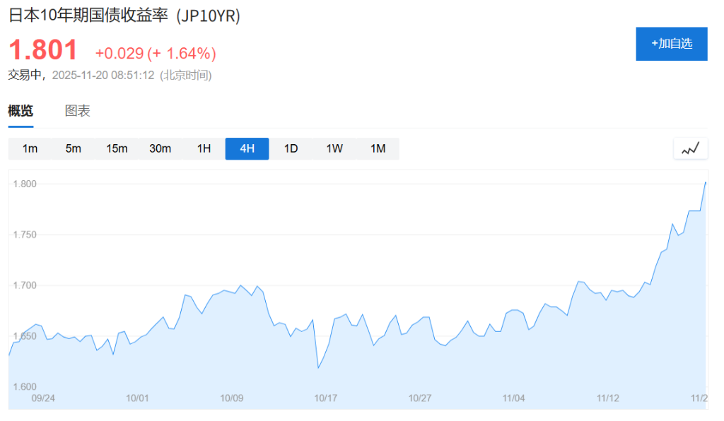 （日本10年期债券收益率本周以来加速上涨）