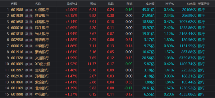 注：今日涨幅居前的银行股（截至11月20日收盘）