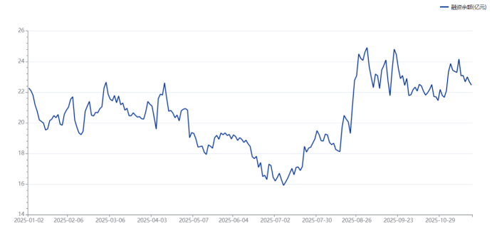 注：工商银行年内融资余额变动情况（截至11月19日数据）