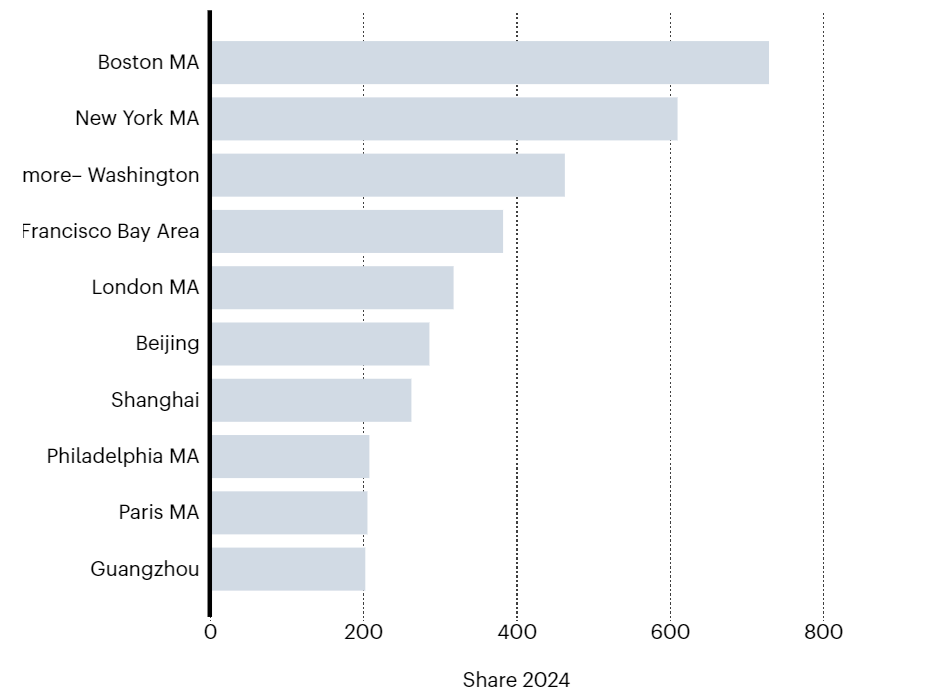 图 | 健康科学领域排名前十名的科研城市（来源：Nature Index）