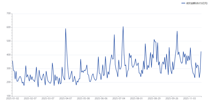注：银行板块年内每日成交额情况（截至11月20日收盘）