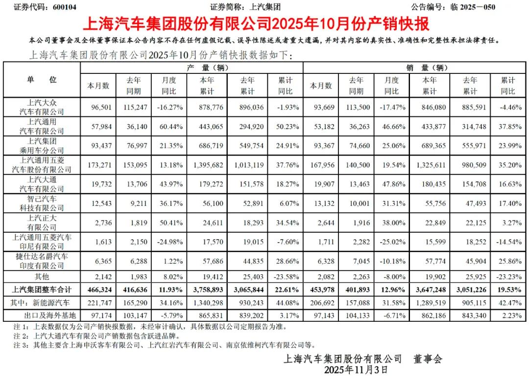 「图片来源：上汽集团2025年10月产销快报」