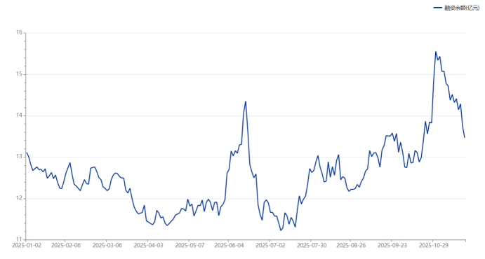 注：中国银行年内融资余额变动情况（截至11月19日数据）