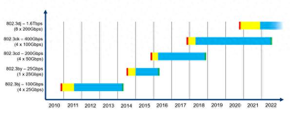 图1：高速以太网标准的发展历程