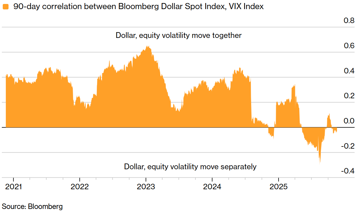 Bloomberg美元现货指数与VIX指数的90天相关性