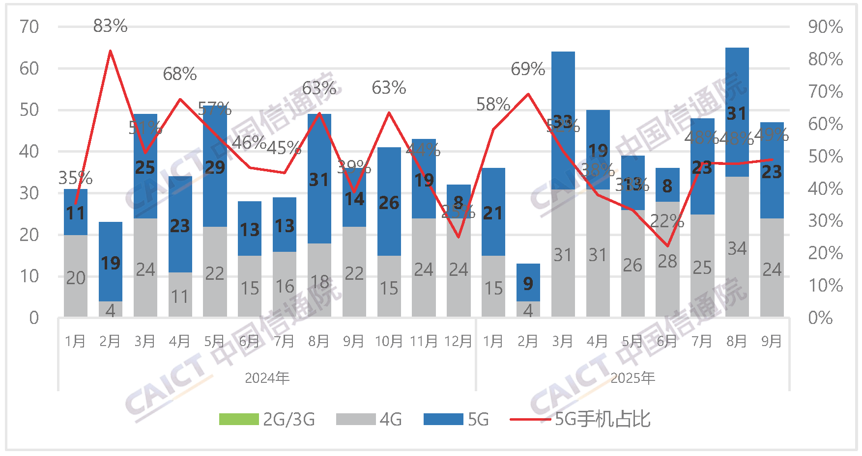 图2  国内手机上市新机型数量及5G手机占比