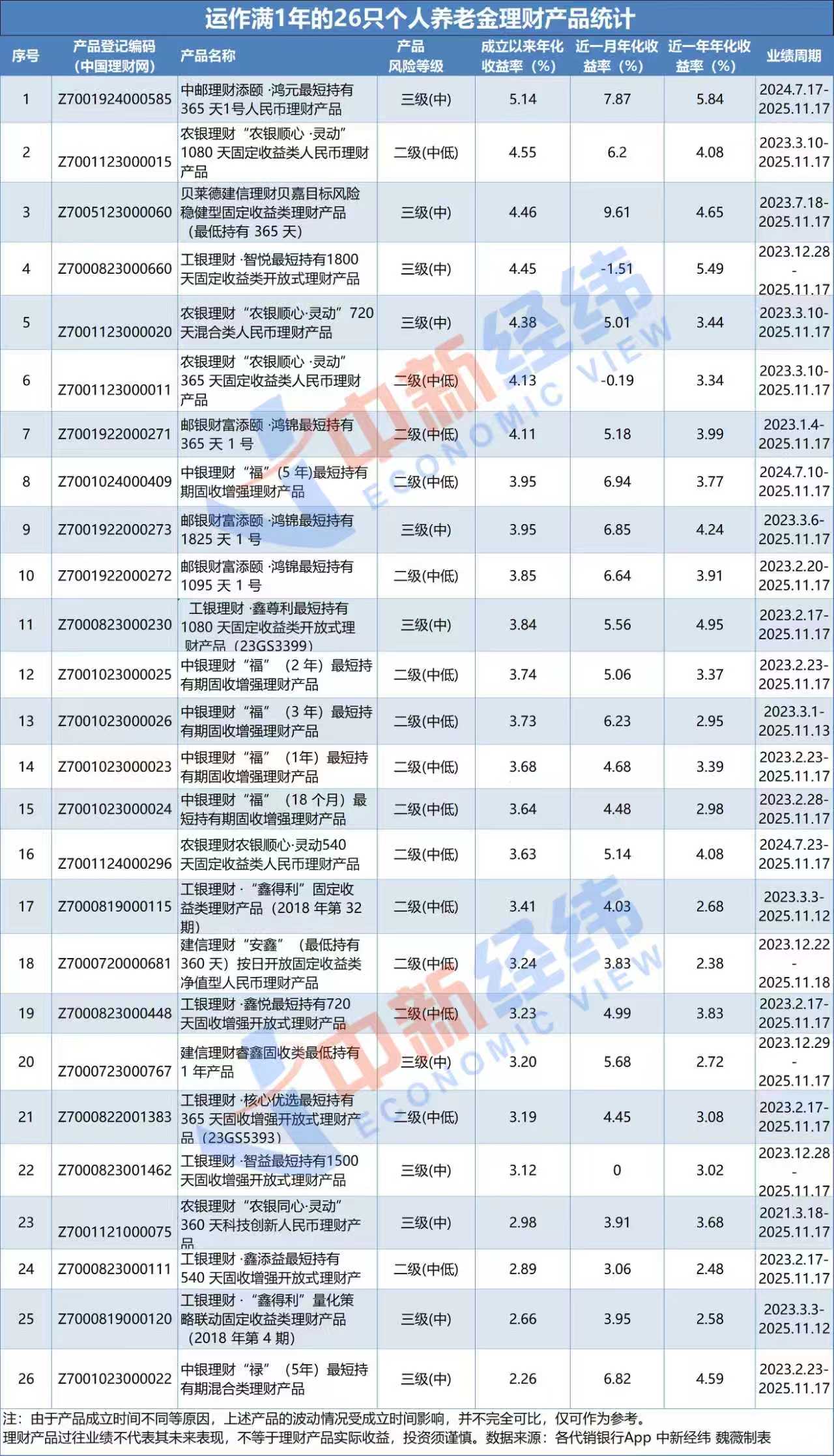 個(gè)人養老金迎來(lái)三周年！你買(mǎi)的理財收益如何？