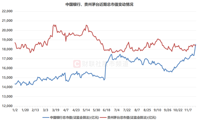 注1：中国银行、贵州茅台近期总市值变动情况（截至11月20日收盘）