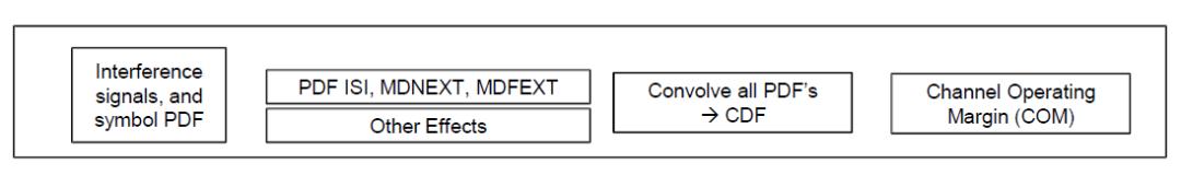 图3：信道工作裕量（COM）的计算流程