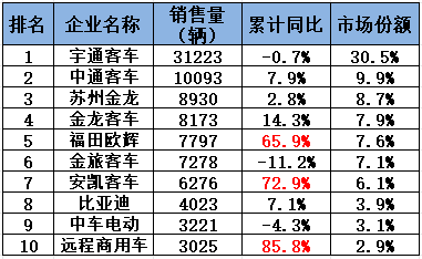 2025年1-10月客车销量排行榜（6米以上客车销量排名）