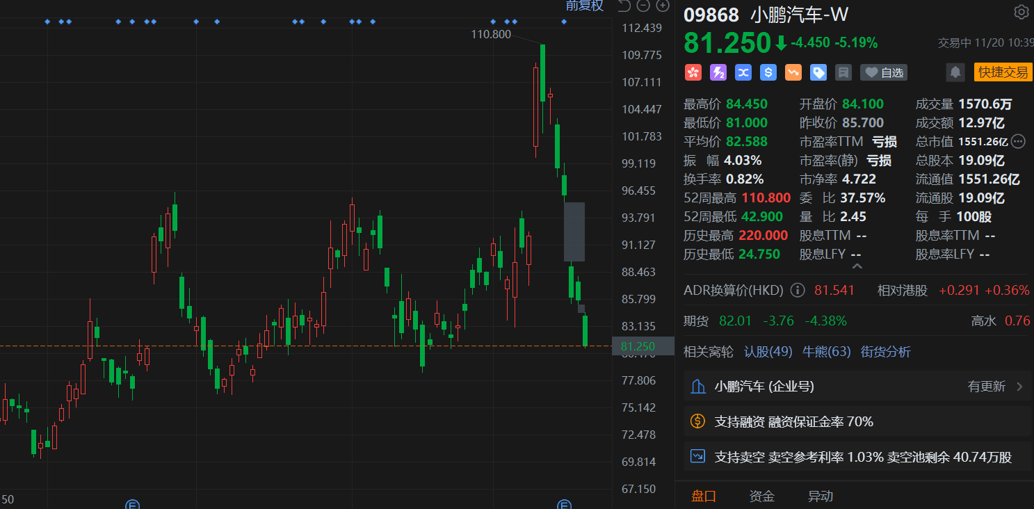 港股异动丨小鹏汽车再度跌超5% 绩后连跌走出过山车行情