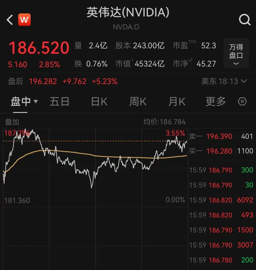 英伟达交出“炸裂”成绩单，盘后暴涨超6%