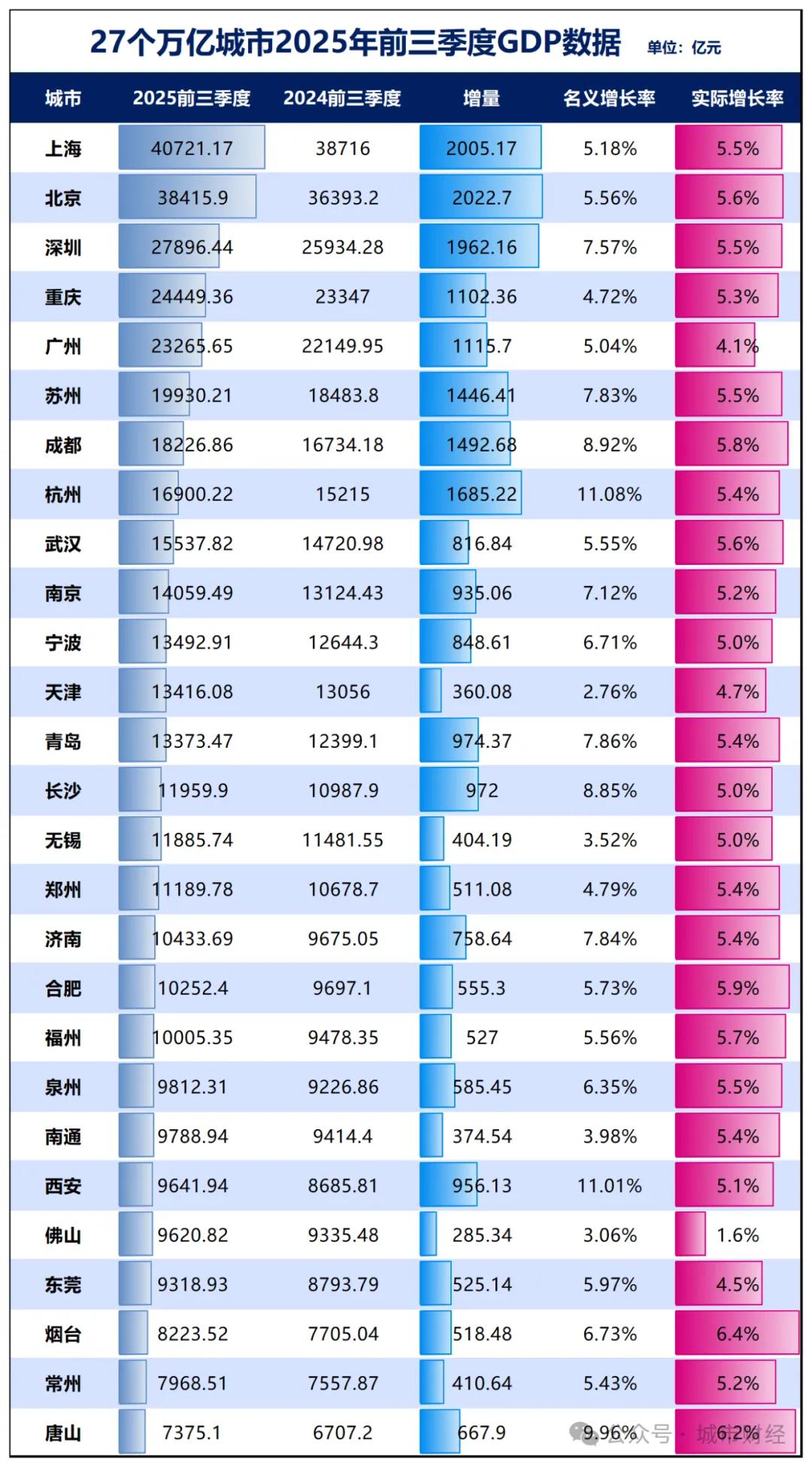 制图：城市财经；数据：各城市统计局