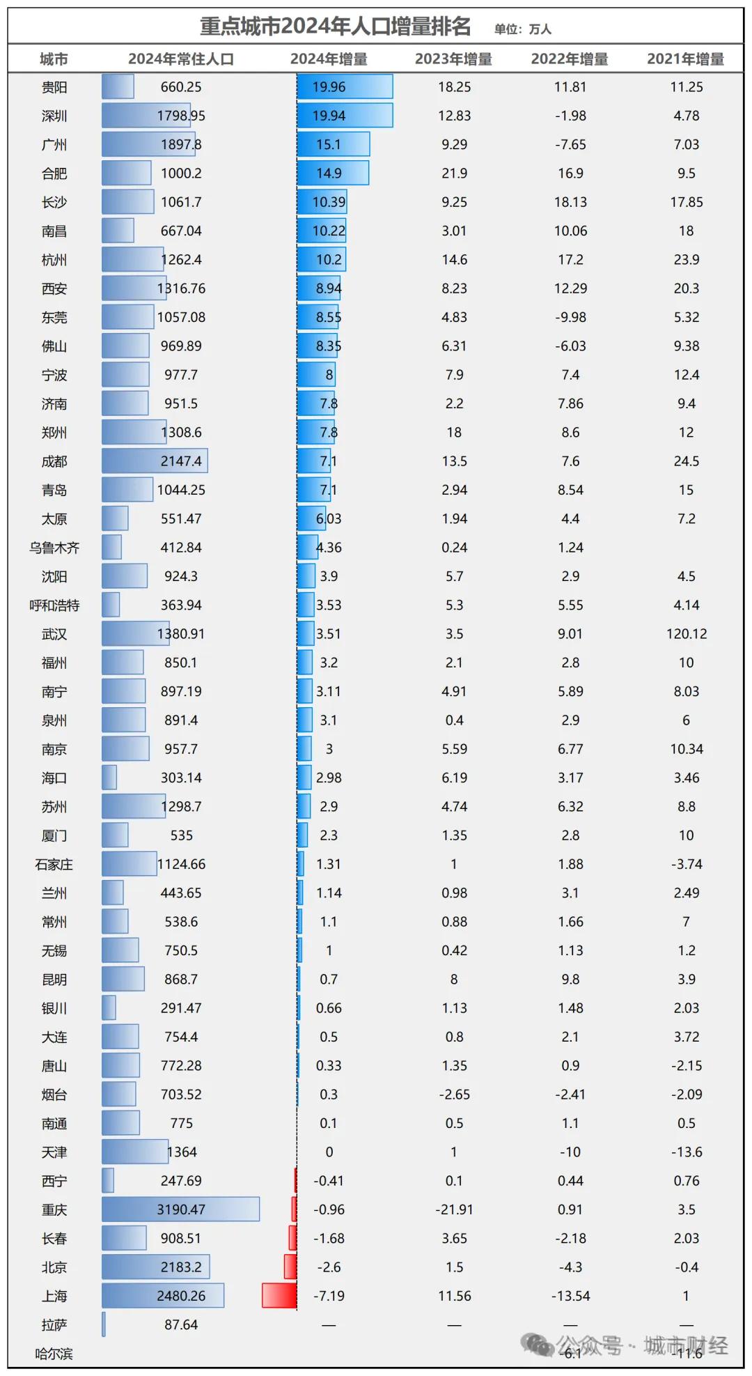 制图：城市财经；数据：各城市统计局