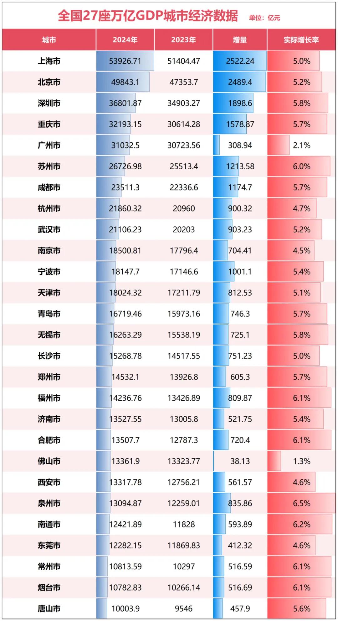 制图：城市财经；数据：各城市统计局