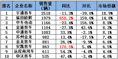 2025年10月客车销量排行榜（6米以上客车销量排名）