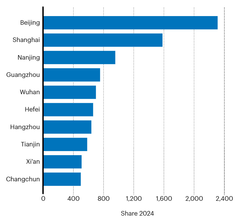 图 | 化学领域排名前十名的科研城市（来源：Nature Index）