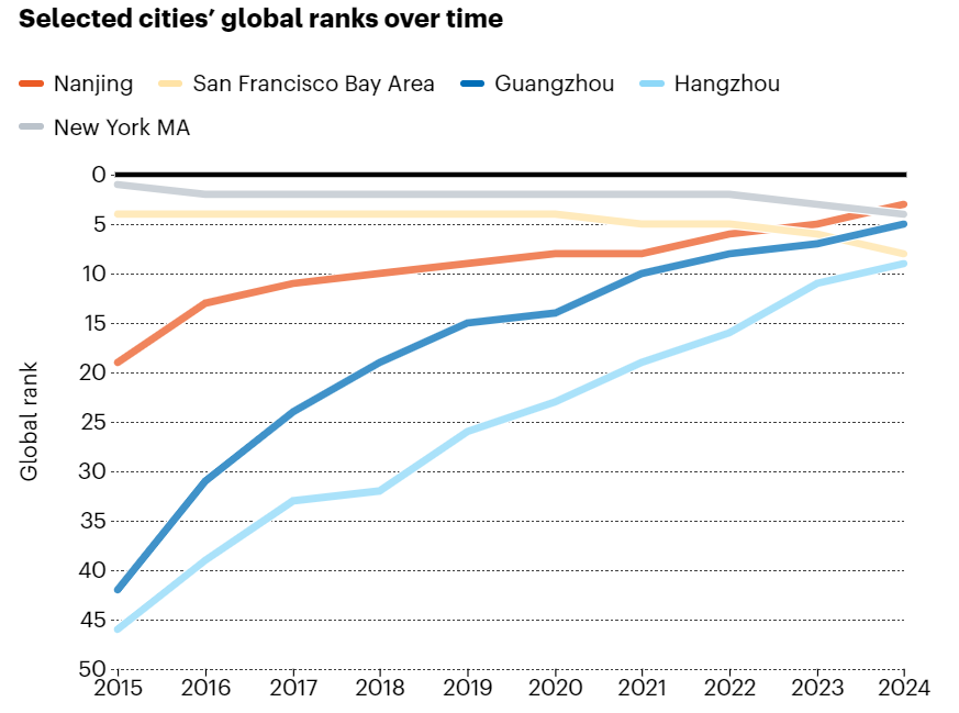 图 |“部分城市全球排名随时间变化”图表（来源：Nature Index）