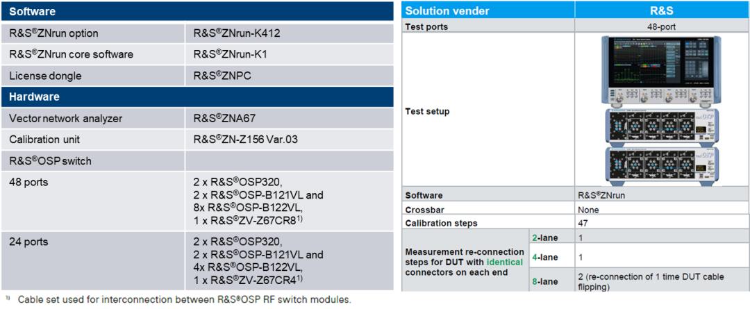 图9：R&S 224Gbps高速线缆测试方案的构成