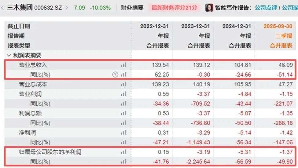 “七连板”牛股三木集团突发，“80后”董事长林昱辞职！此前两次连任，去年年薪超108万元