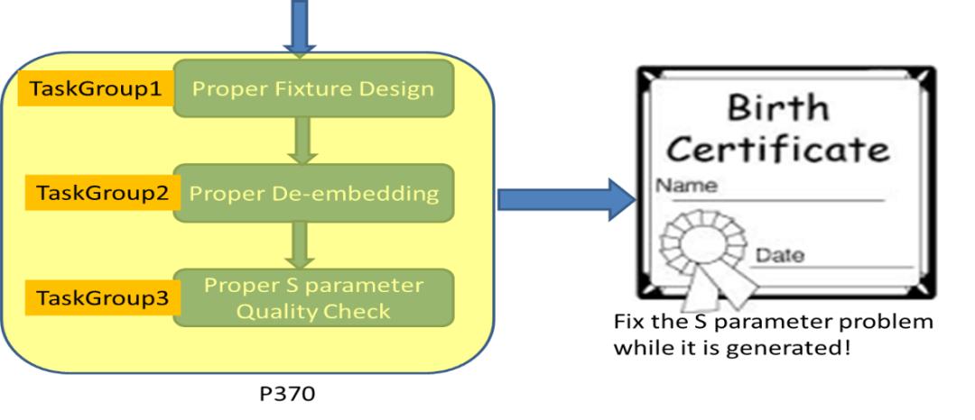 图8：IEEE P370标准所规定的夹具设计流程