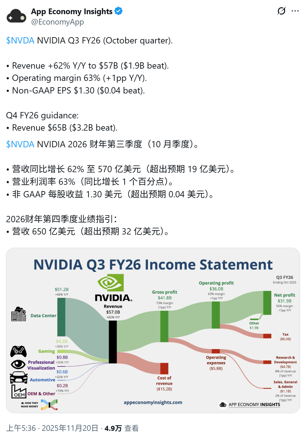英伟达公布2026FYQ3 财报：营收570 亿美元，同比增62%、环比增22%