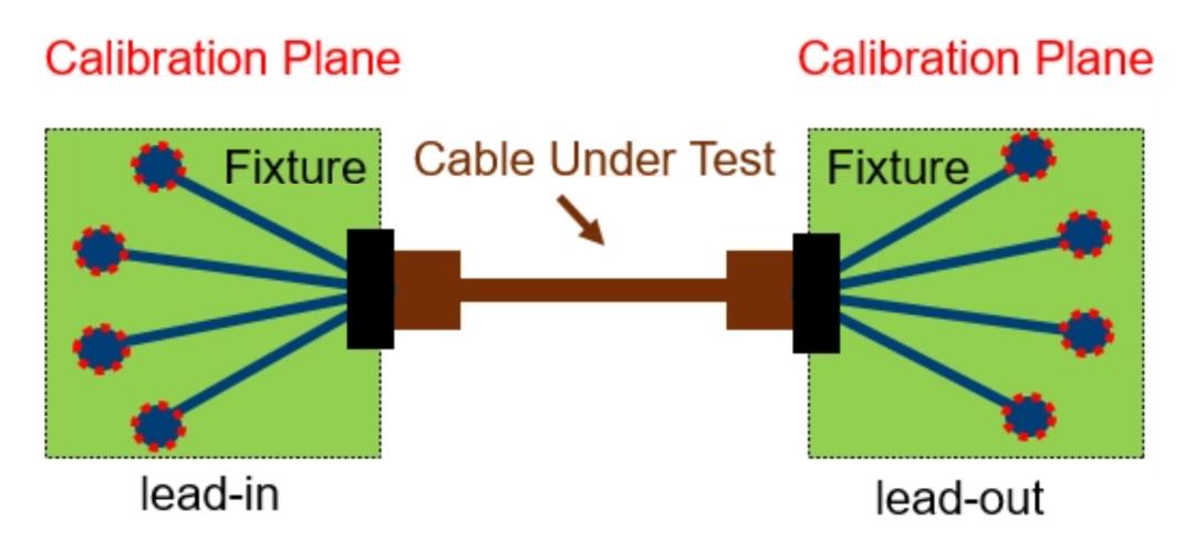 图6：高速线缆的测试夹具连接示意