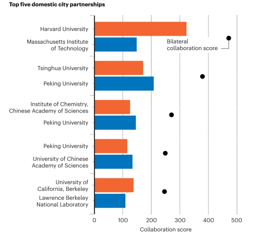 图 |“双边合作分值”排名图表（来源：Nature Index）