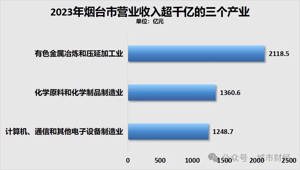 制图：城市财经；数据：烟台市统计局