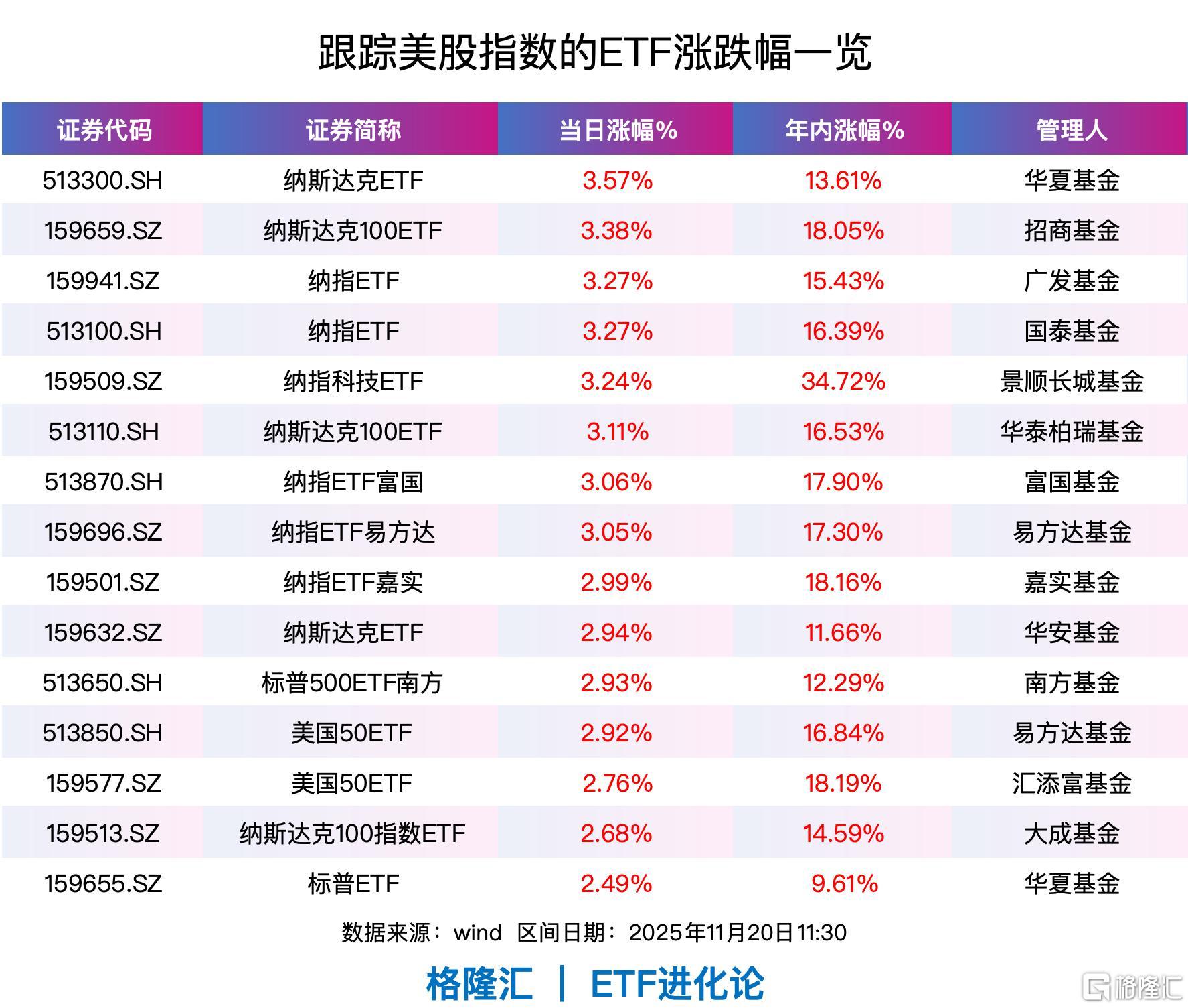 英伟达AI营收、展望均超预期，纳斯达克ETF、纳指ETF、标普500ETF、美国50ETF上涨