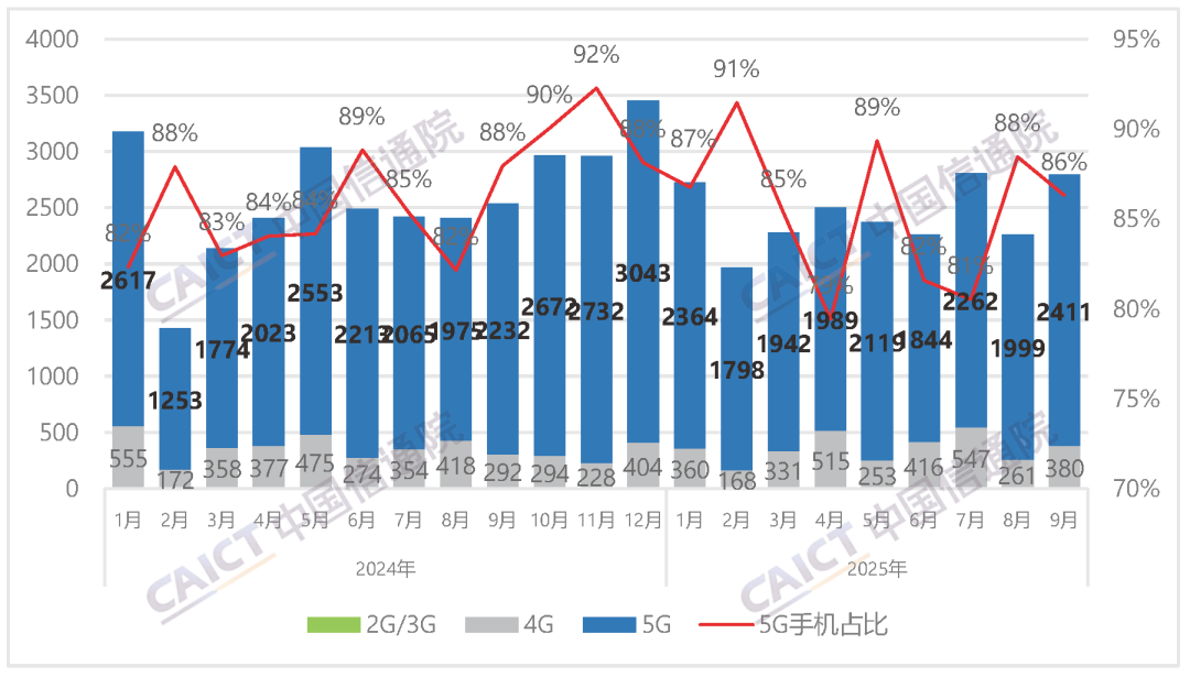 图 1  国内手机市场出货量及 5G 手机占比