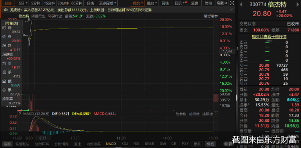 相中“大豪礦業(yè)”！凈利下滑的倍杰特欲拋并購整合產(chǎn)業(yè)鏈