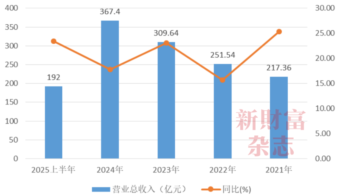 数据来源：Wind，《新财富》整理