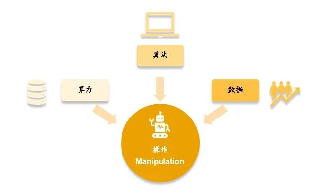 Manipulation模型三要素