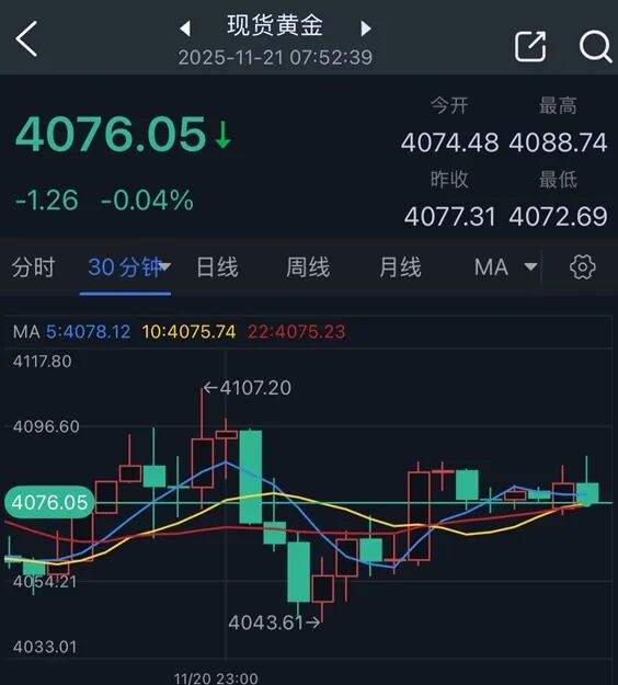 (现货黄金30分钟图 来源：2K99)
