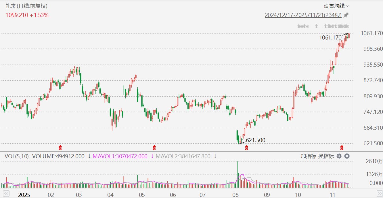 礼来创历史新高，成全球首家市值突破1万亿美元医疗保健公司