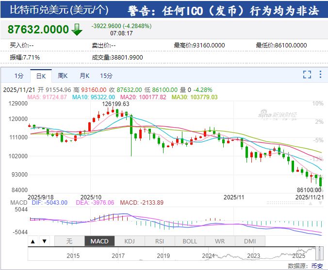比特币跌超4%，一度跌破8.7万美元！加密货币全网超22万人爆仓，58亿元灰飞烟灭！业内人士：这一信号只是点燃导火索......