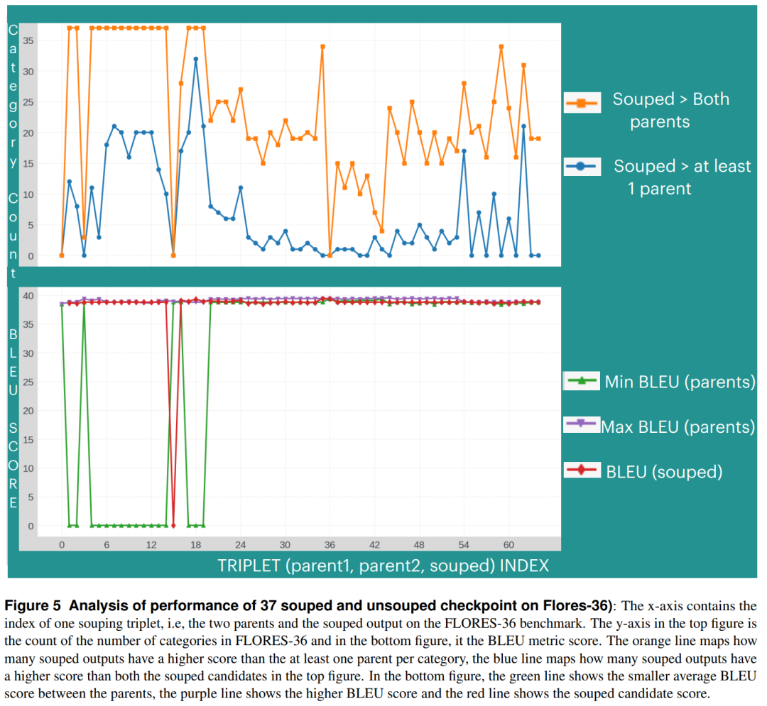 图 3a 和 3b 所示，SoCE 能够找到不同类别的专长模型，从而带来显著性能提升。