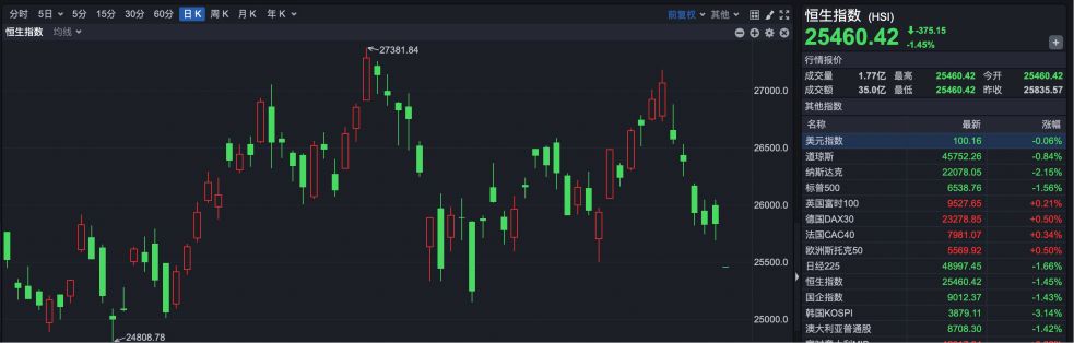 科网股普跌,恒指低开1.45%,科指跌2.21%